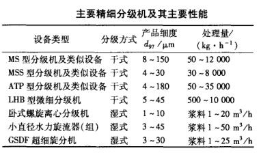 主要精細(xì)分級機及其主要性能