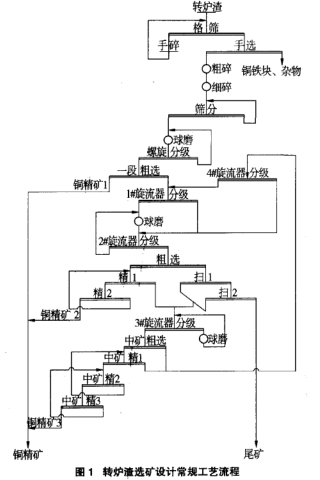 轉(zhuǎn)爐渣選礦設備常規(guī)工藝流程