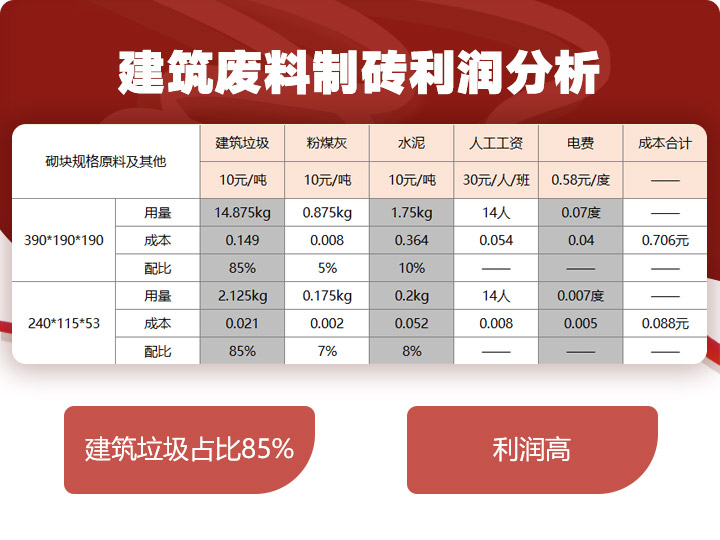 建筑垃圾制磚占比85%，投資少，利潤高 