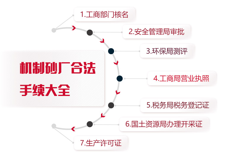 機制砂廠合法手續(xù)統(tǒng)計，缺一不可