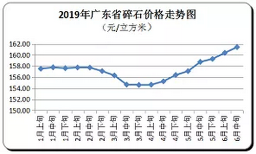 廣東省隨時價格走向，持續(xù)上漲