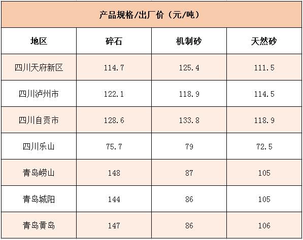國內(nèi)多個地區(qū)碎石、機制砂價格