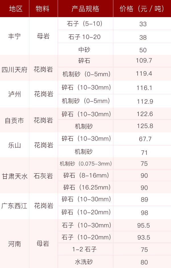 砂石價(jià)格供應(yīng)表，投資前景一片光明